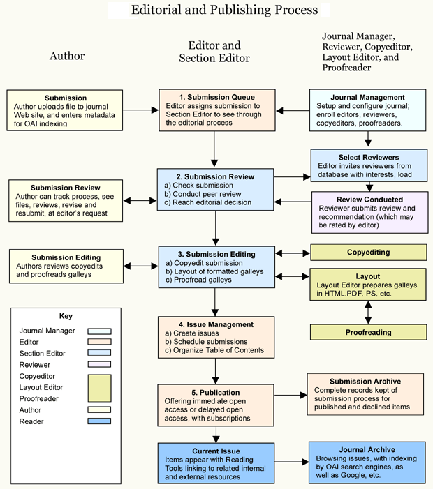 Editorial and Publishing Process